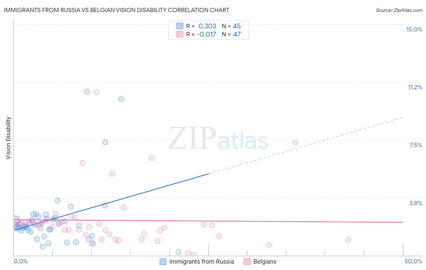 Immigrants from Russia vs Belgian Vision Disability