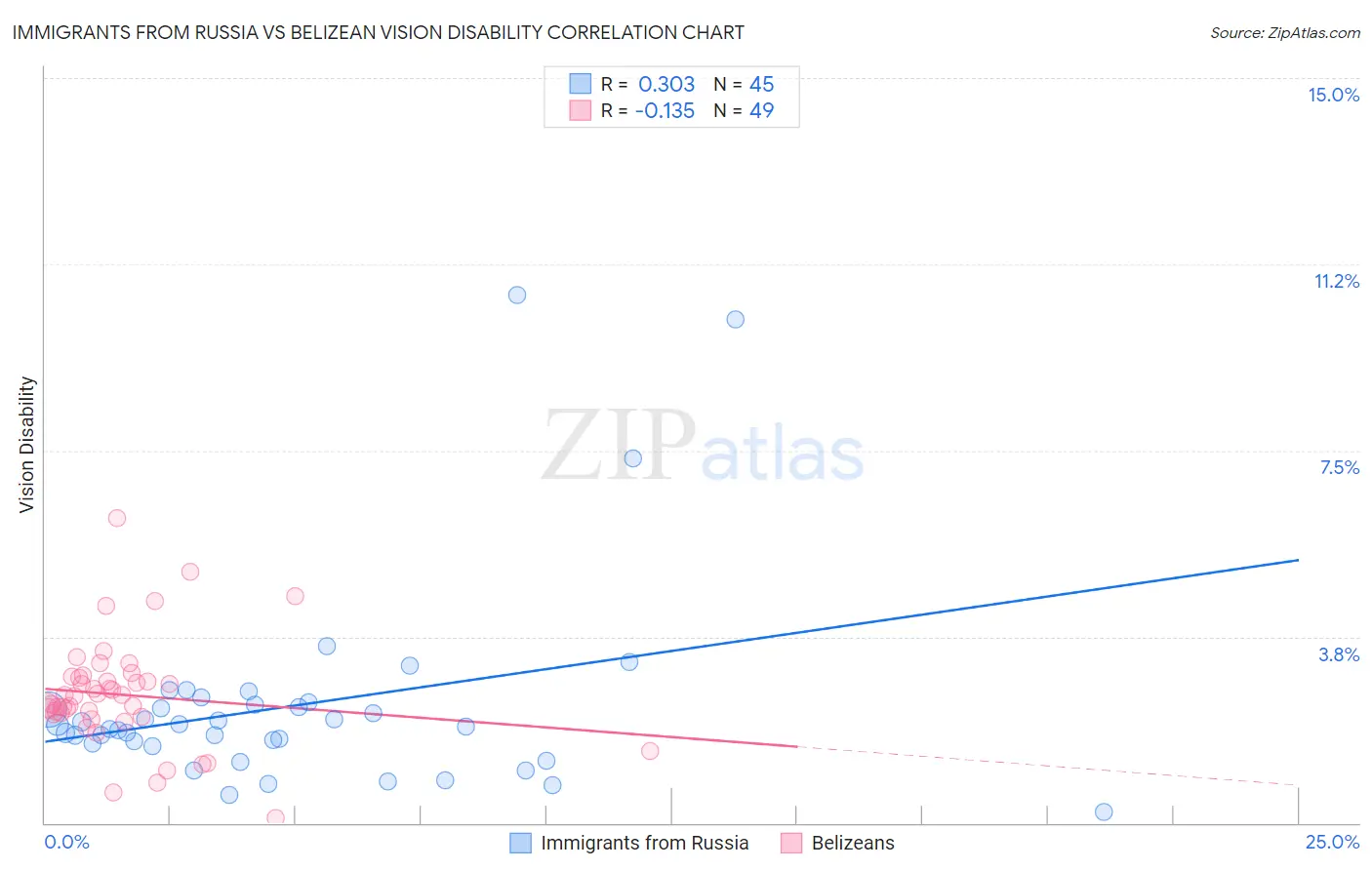 Immigrants from Russia vs Belizean Vision Disability