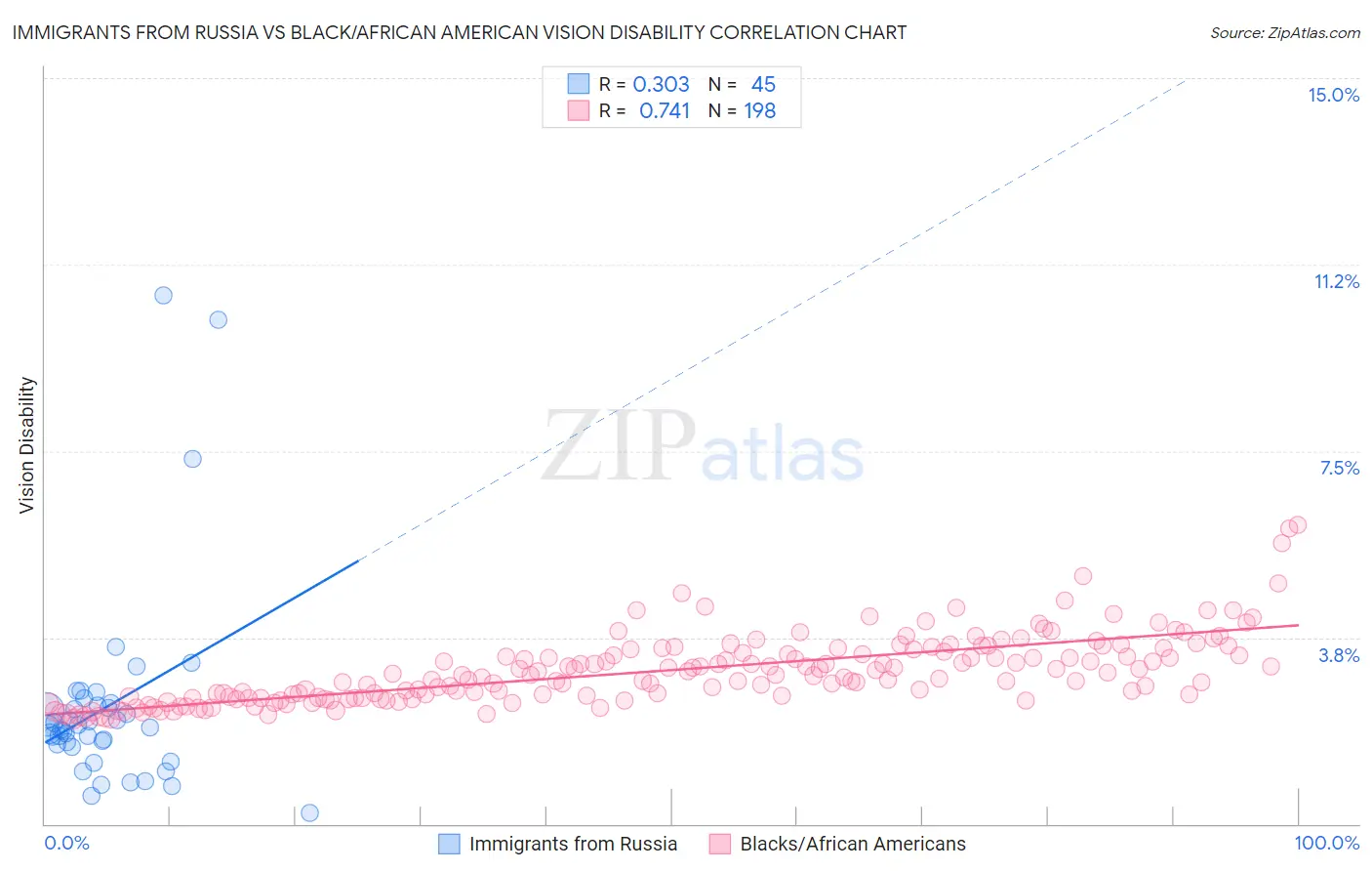 Immigrants from Russia vs Black/African American Vision Disability