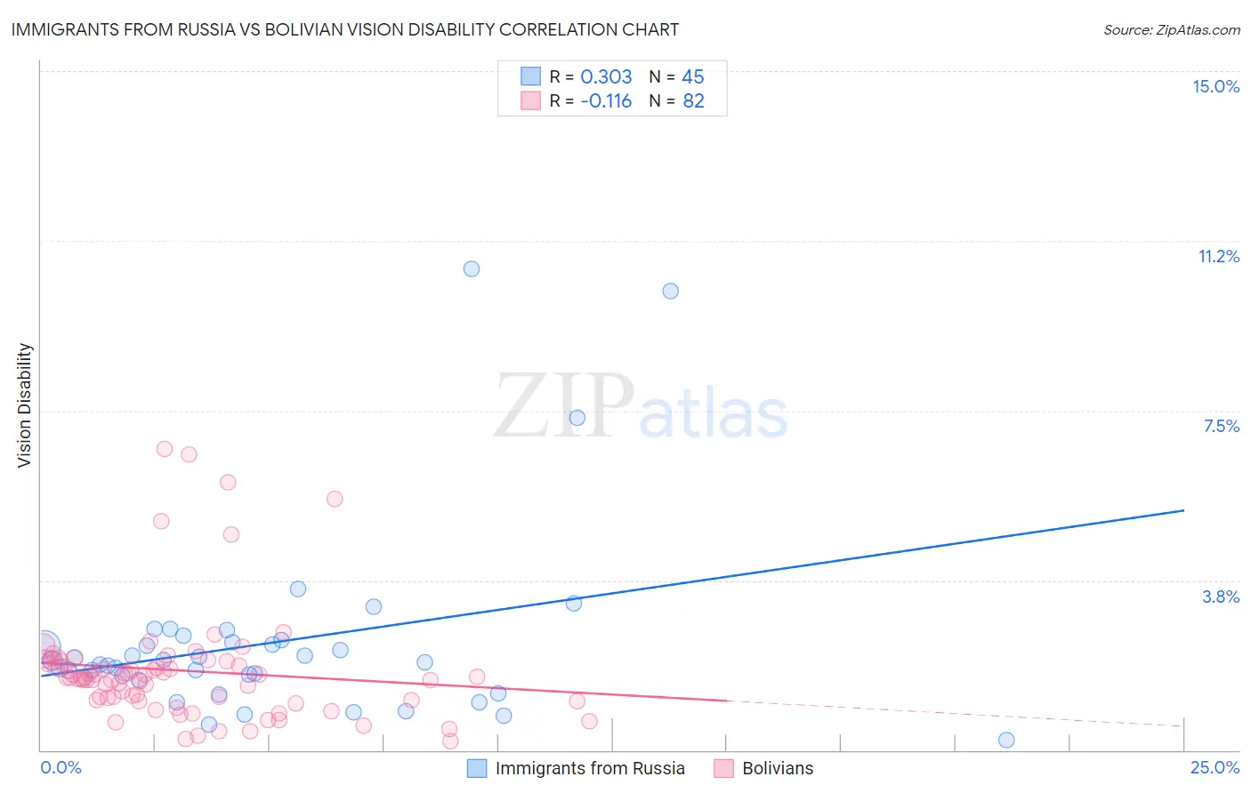 Immigrants from Russia vs Bolivian Vision Disability