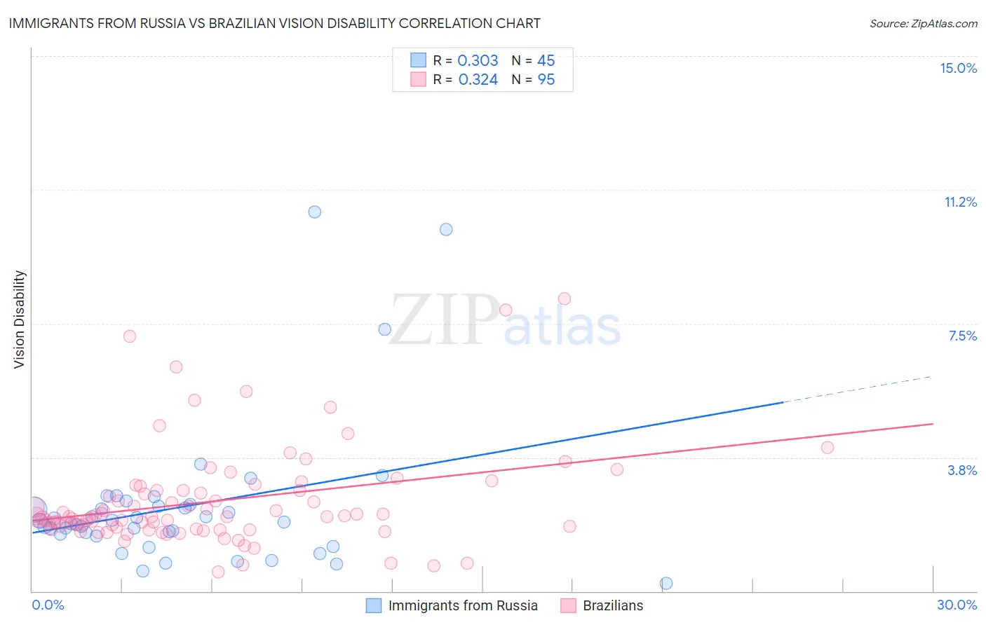 Immigrants from Russia vs Brazilian Vision Disability