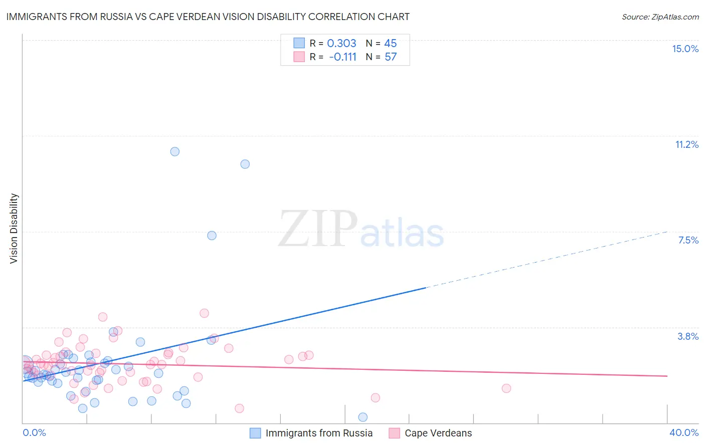 Immigrants from Russia vs Cape Verdean Vision Disability