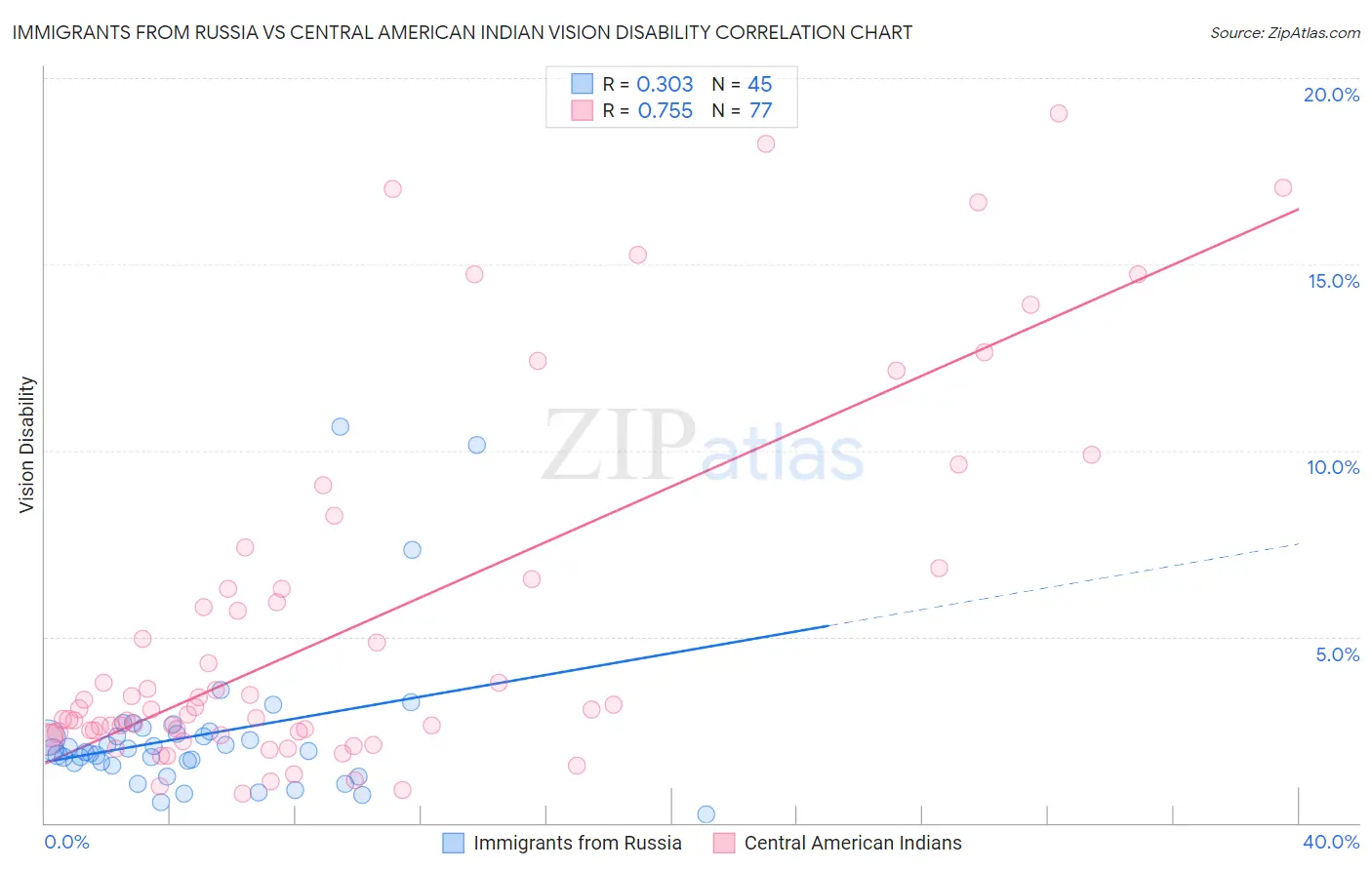 Immigrants from Russia vs Central American Indian Vision Disability
