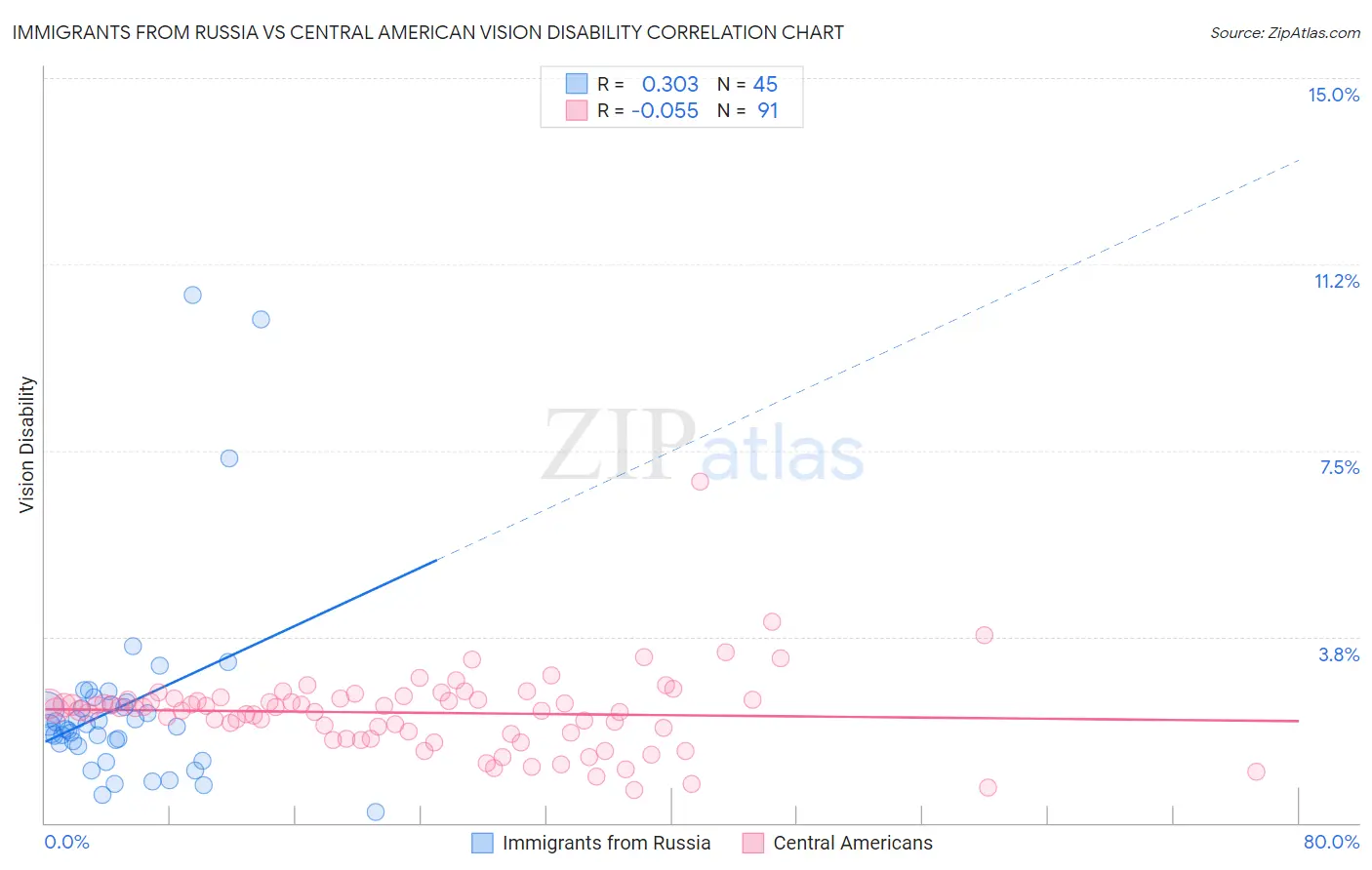 Immigrants from Russia vs Central American Vision Disability