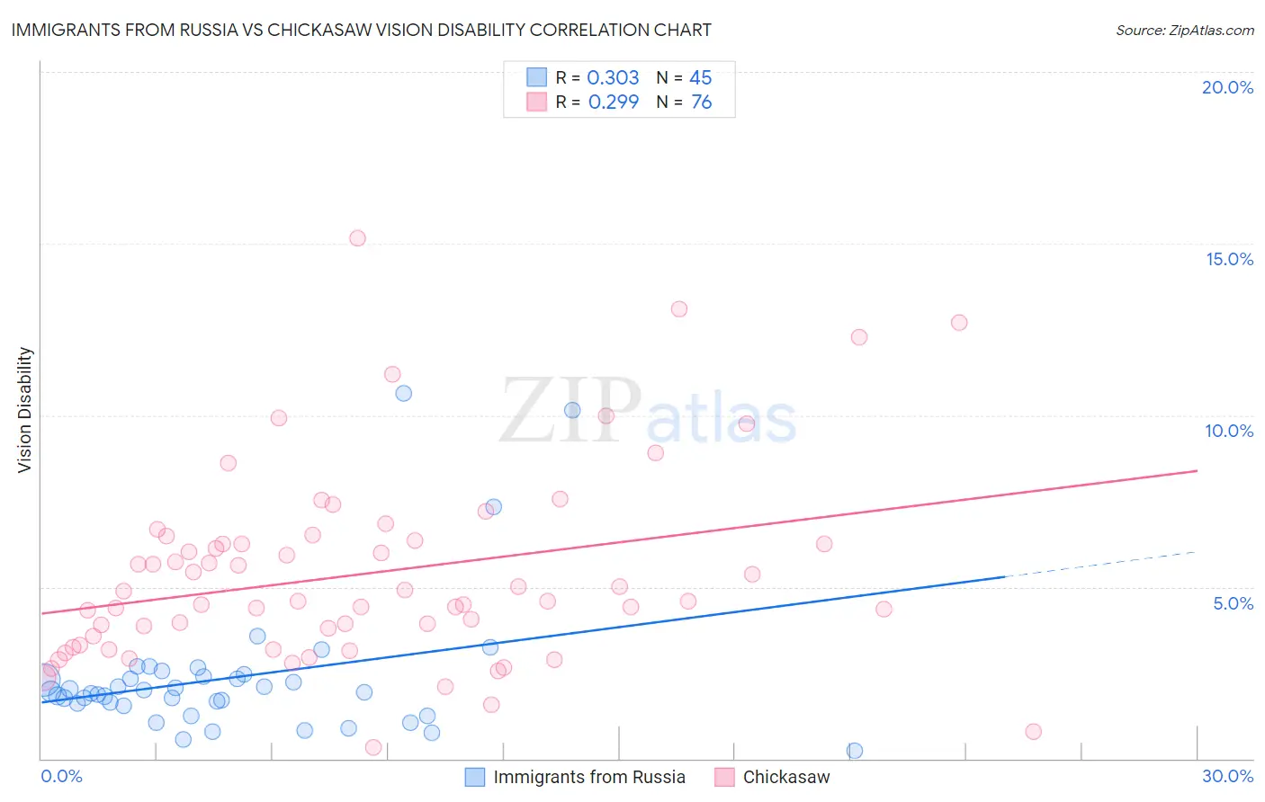 Immigrants from Russia vs Chickasaw Vision Disability