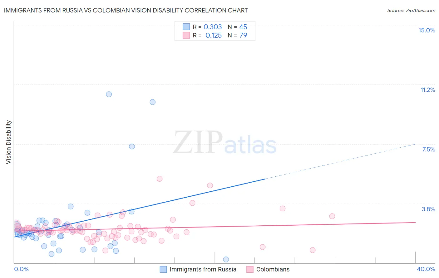 Immigrants from Russia vs Colombian Vision Disability