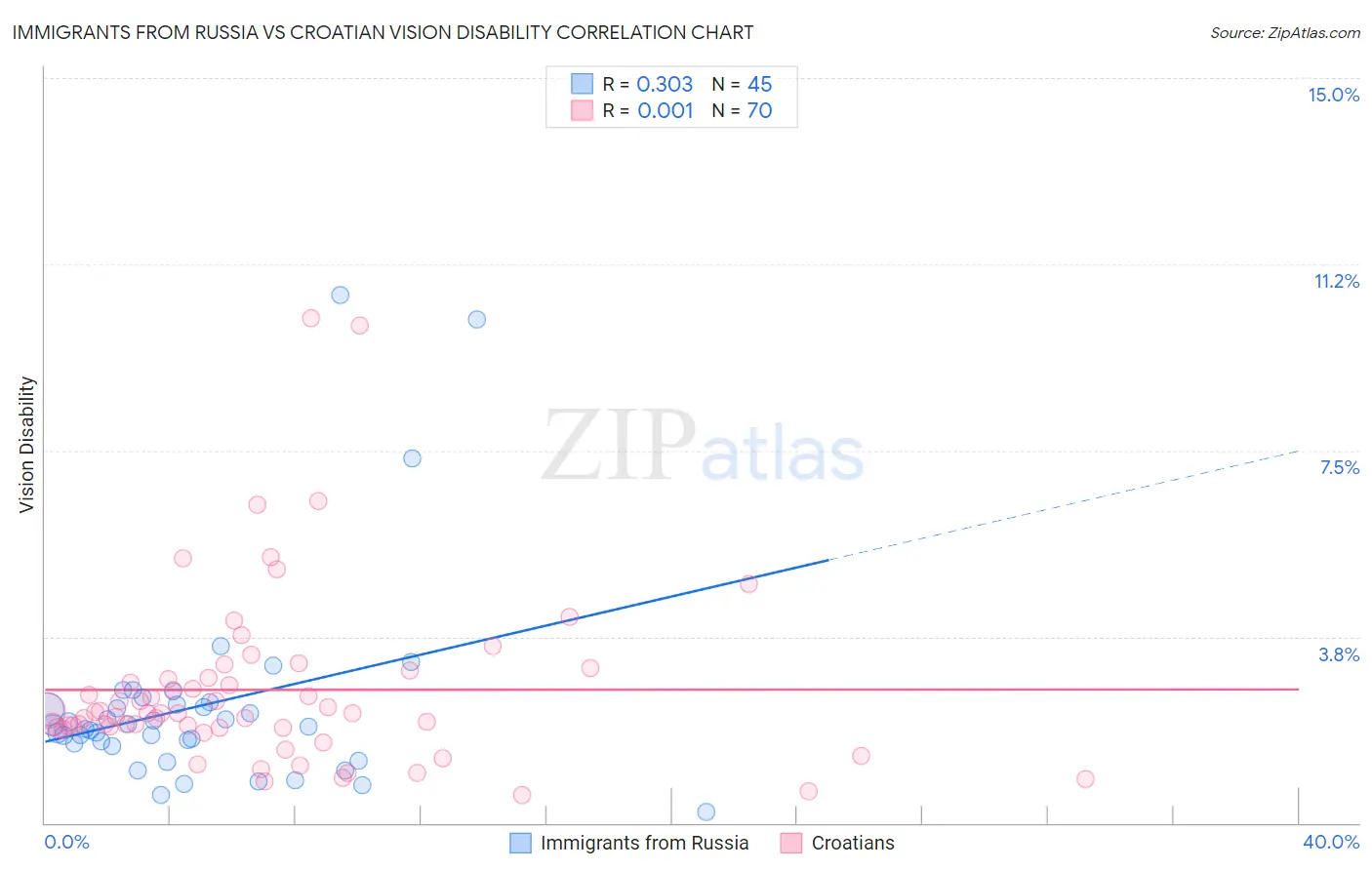 Immigrants from Russia vs Croatian Vision Disability