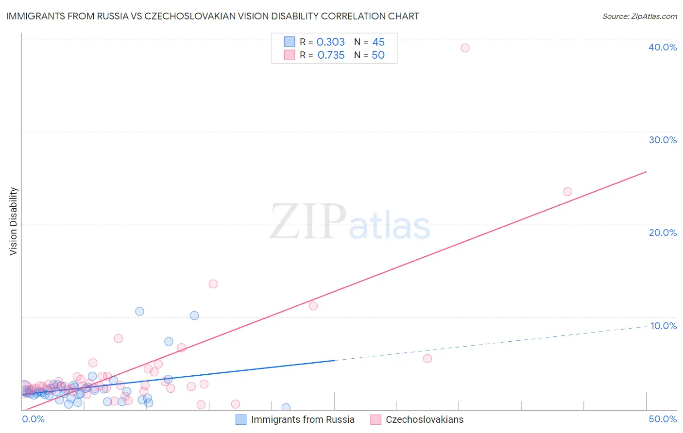 Immigrants from Russia vs Czechoslovakian Vision Disability