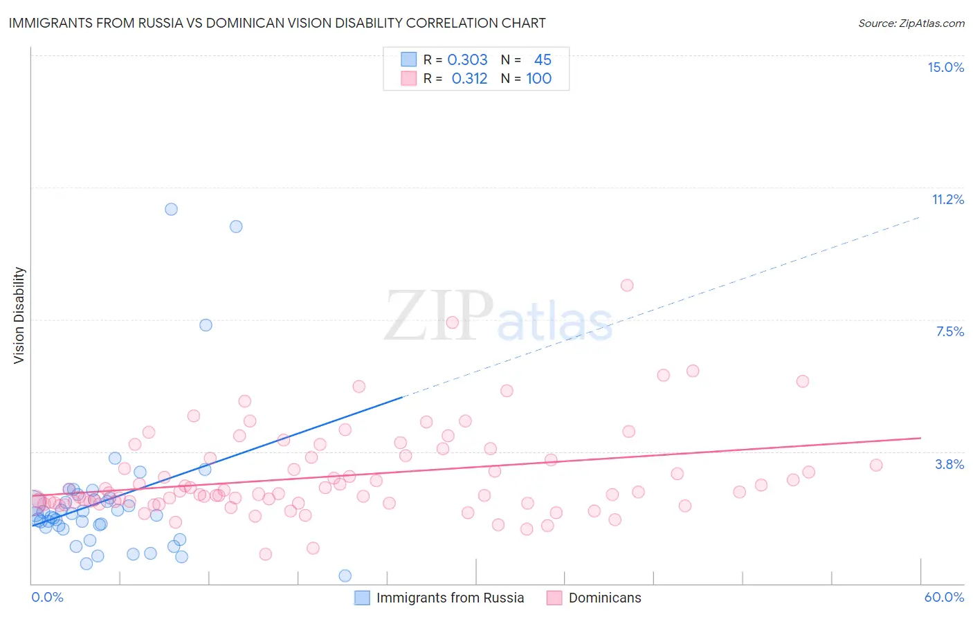 Immigrants from Russia vs Dominican Vision Disability