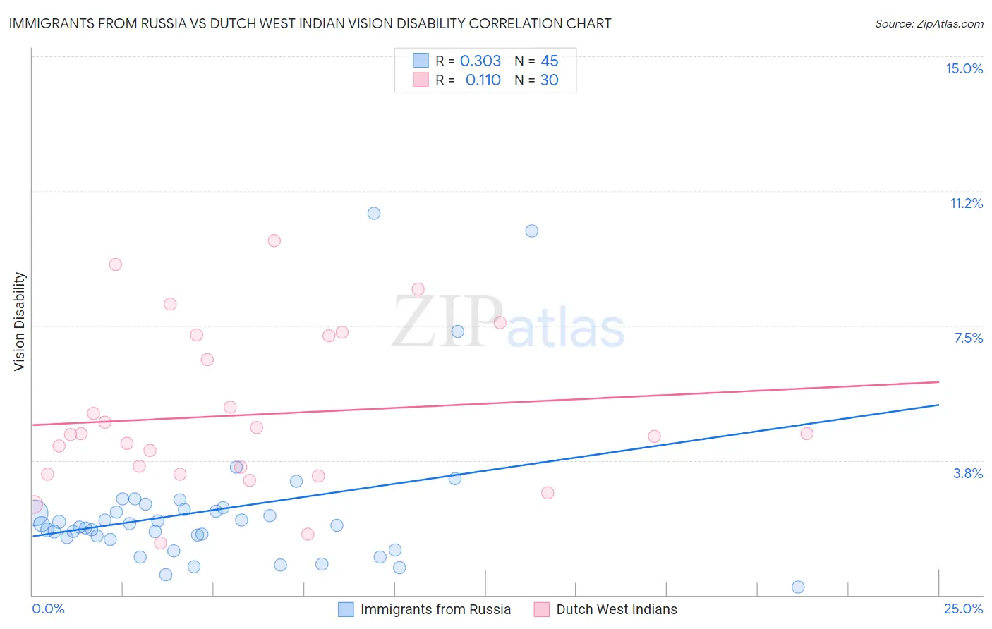 Immigrants from Russia vs Dutch West Indian Vision Disability