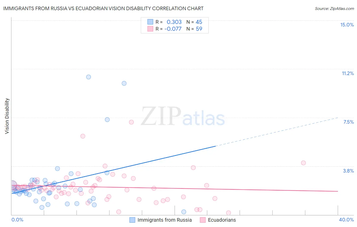 Immigrants from Russia vs Ecuadorian Vision Disability