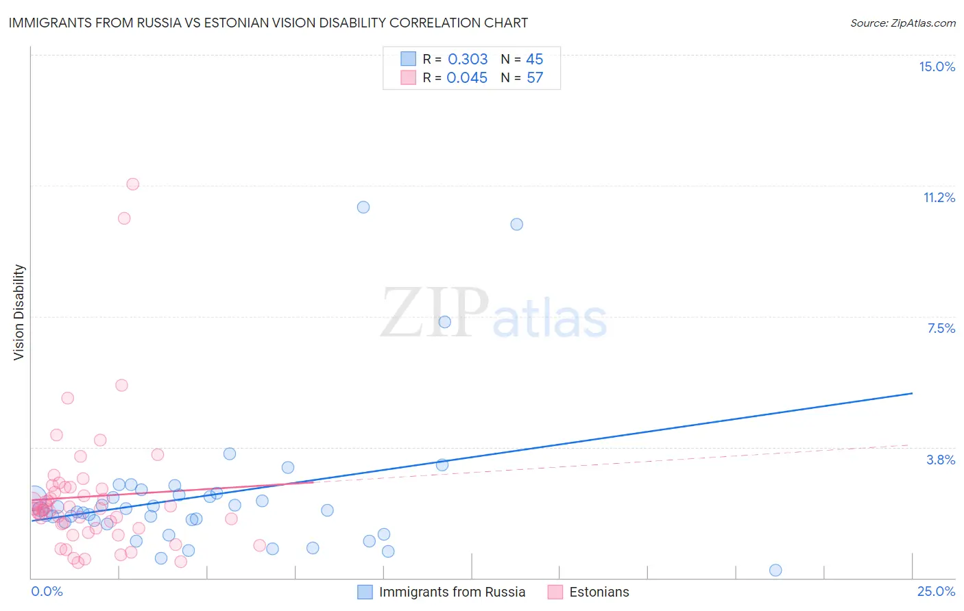 Immigrants from Russia vs Estonian Vision Disability