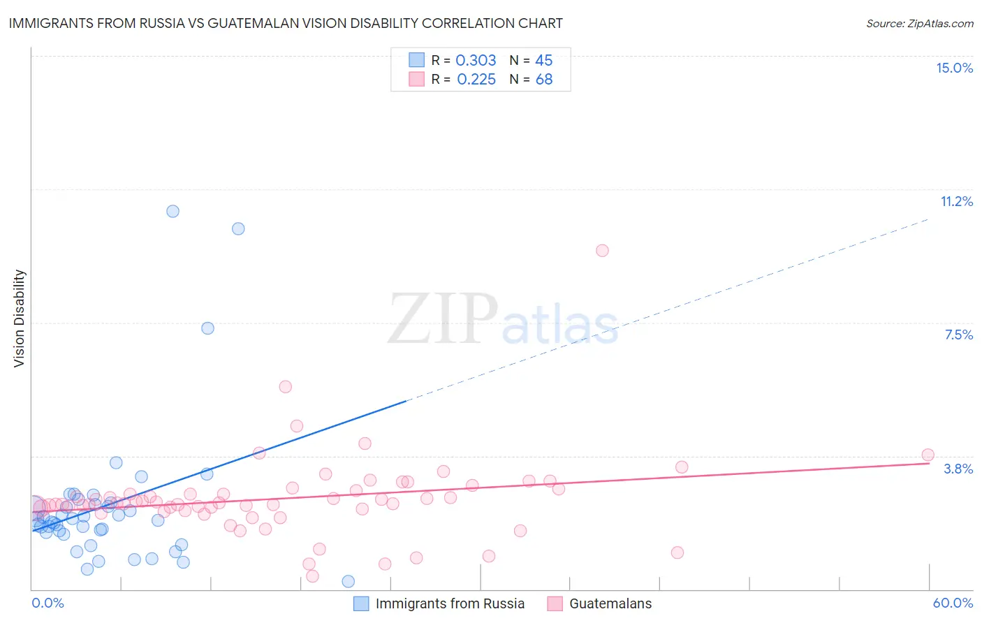 Immigrants from Russia vs Guatemalan Vision Disability