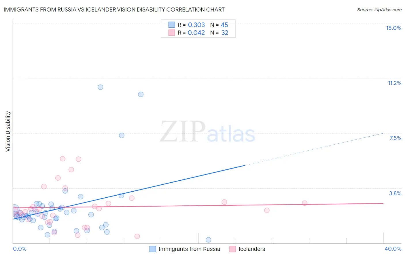 Immigrants from Russia vs Icelander Vision Disability