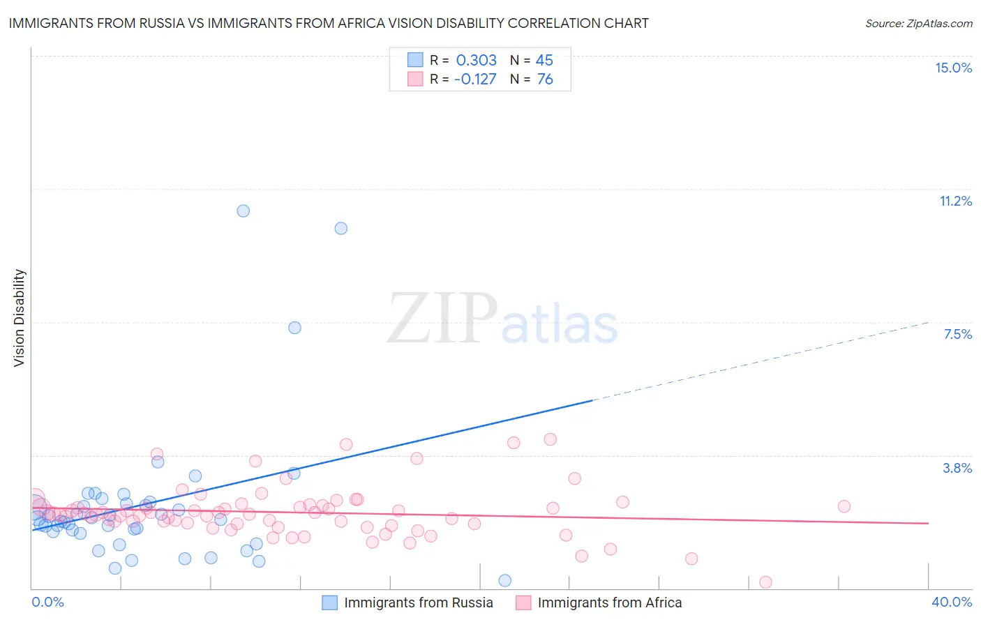 Immigrants from Russia vs Immigrants from Africa Vision Disability