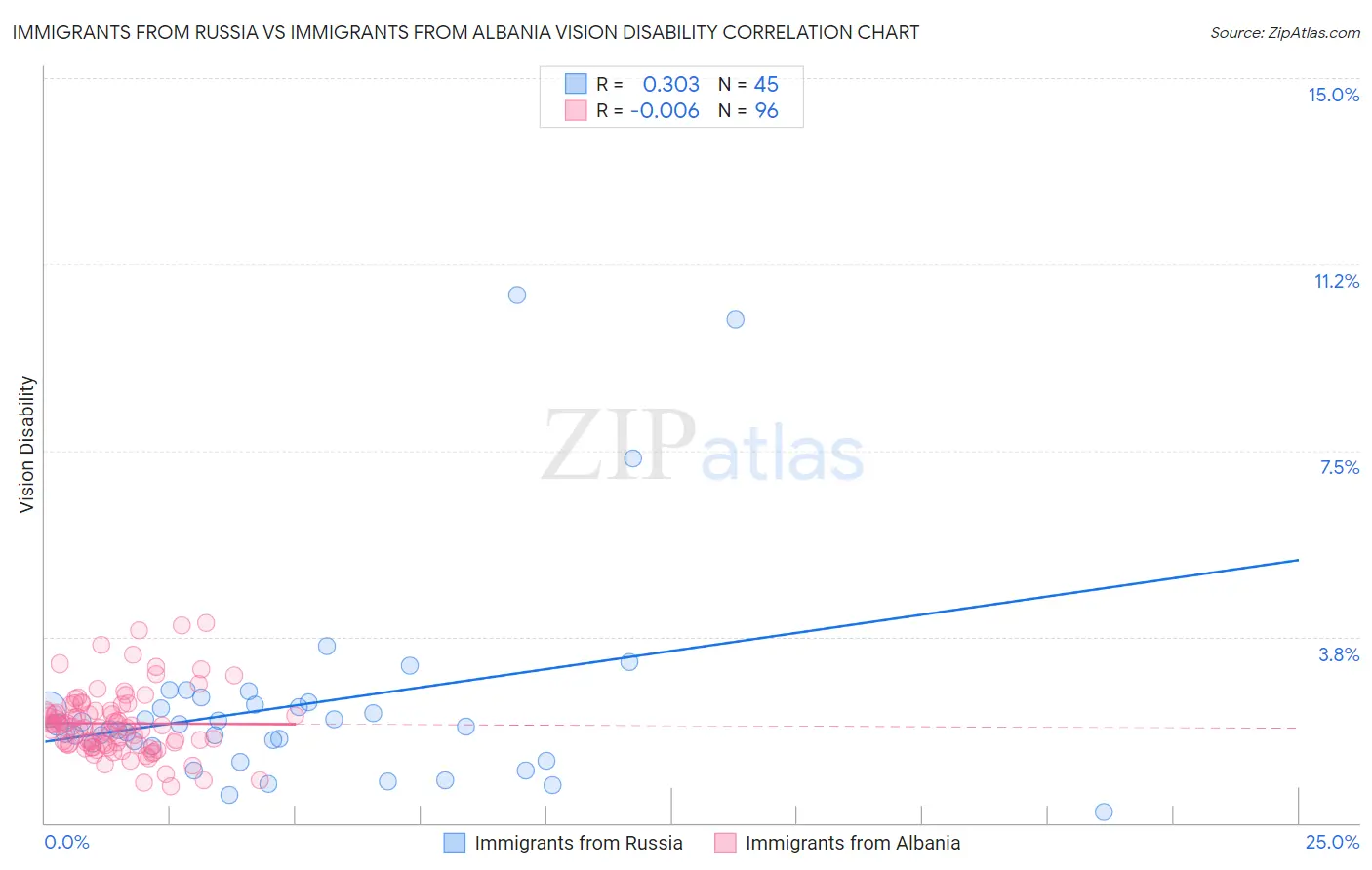 Immigrants from Russia vs Immigrants from Albania Vision Disability