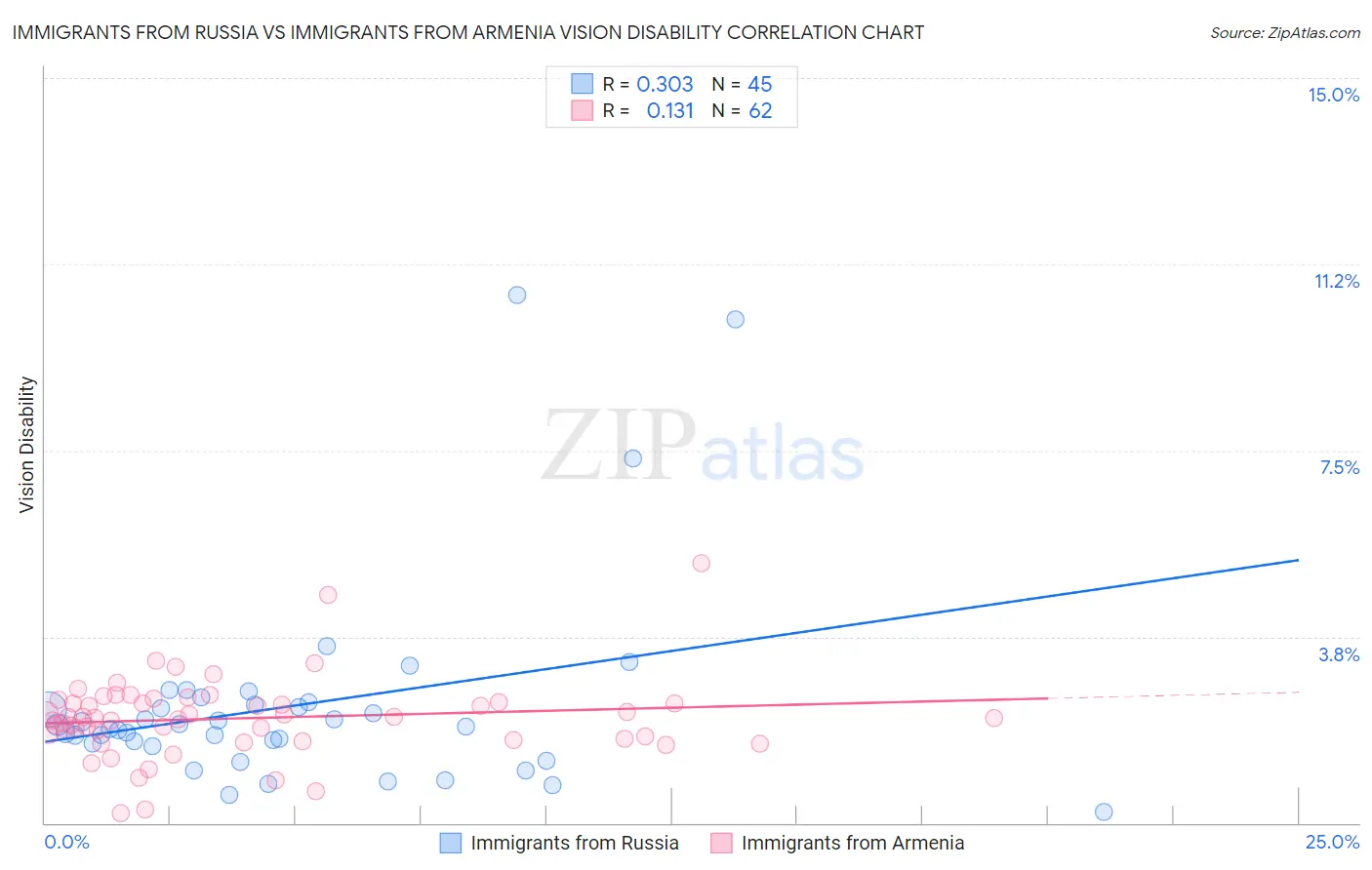 Immigrants from Russia vs Immigrants from Armenia Vision Disability