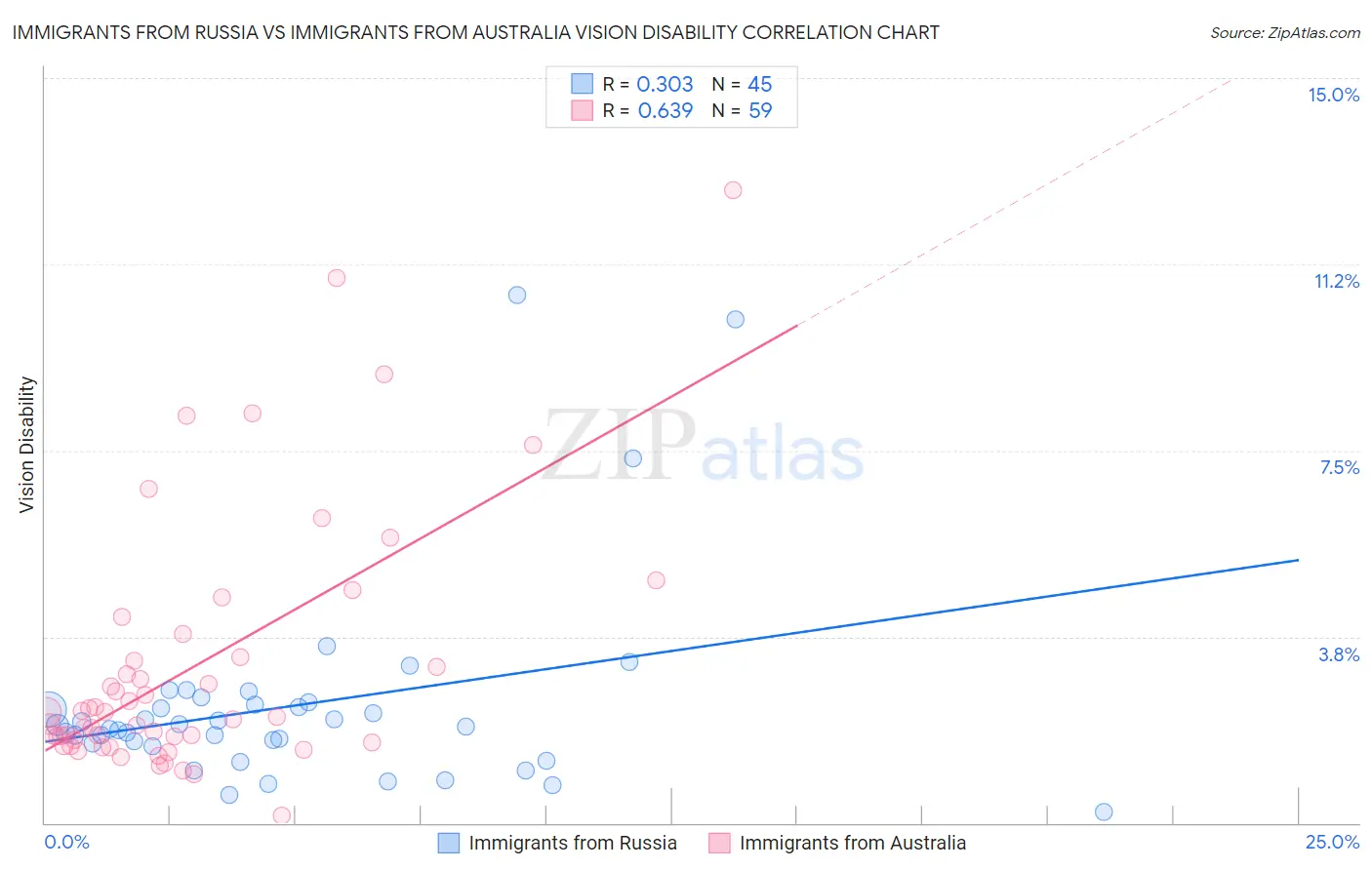 Immigrants from Russia vs Immigrants from Australia Vision Disability