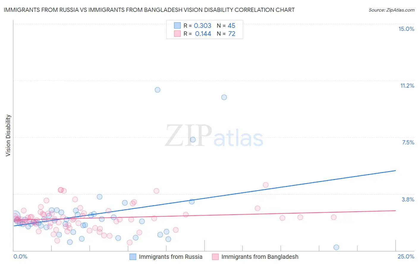 Immigrants from Russia vs Immigrants from Bangladesh Vision Disability