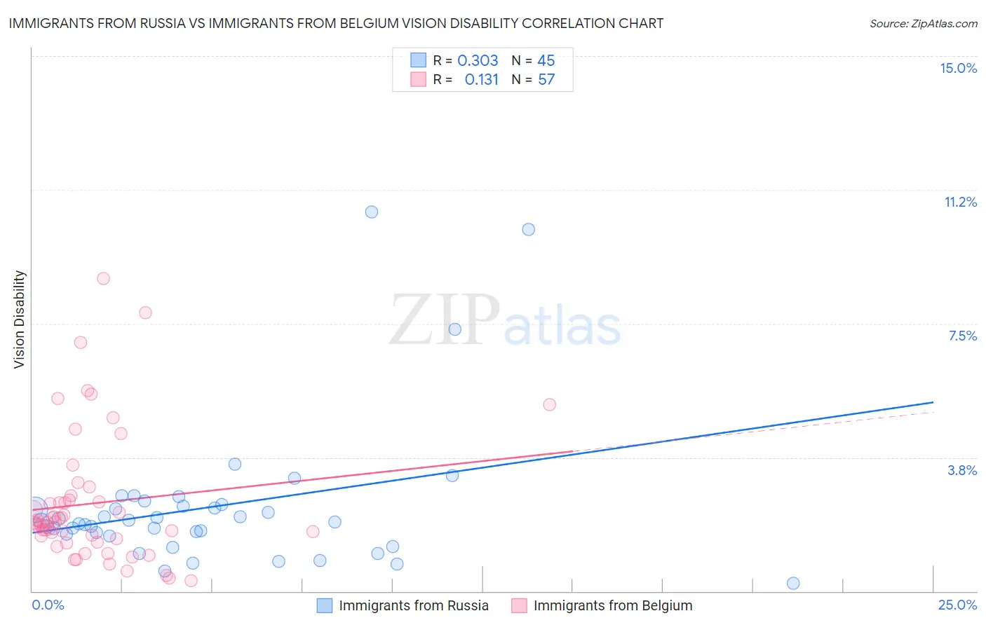 Immigrants from Russia vs Immigrants from Belgium Vision Disability
