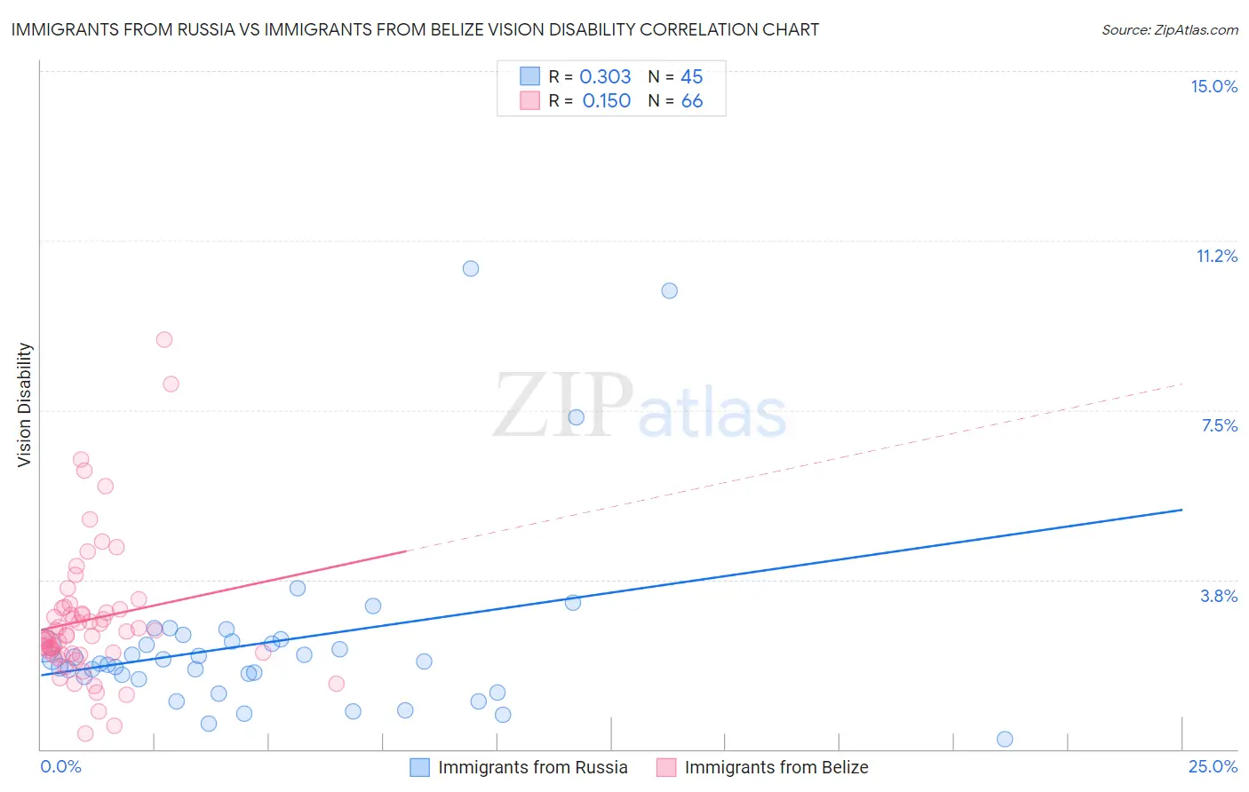 Immigrants from Russia vs Immigrants from Belize Vision Disability