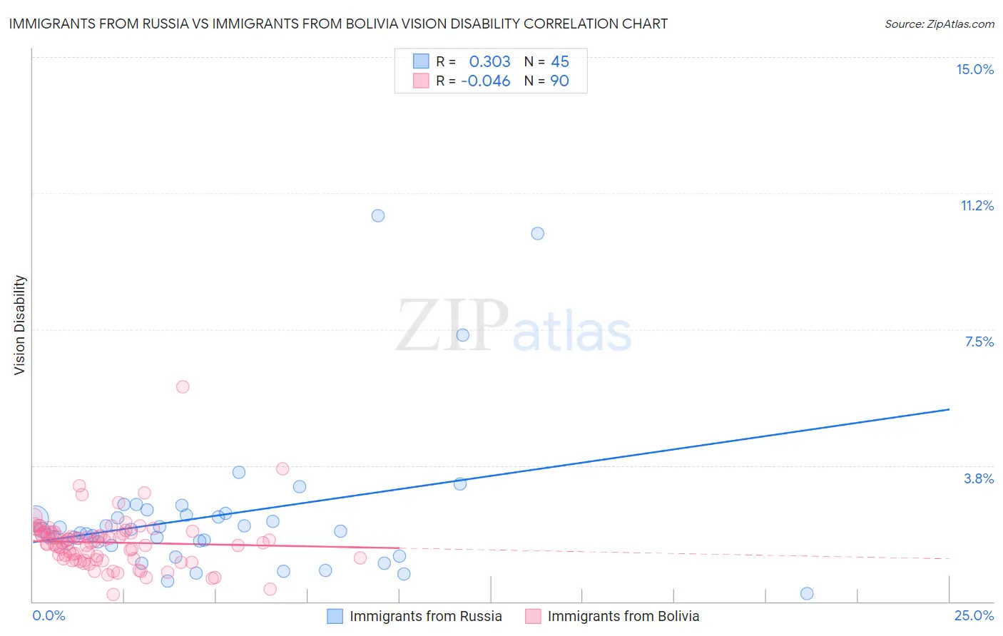 Immigrants from Russia vs Immigrants from Bolivia Vision Disability
