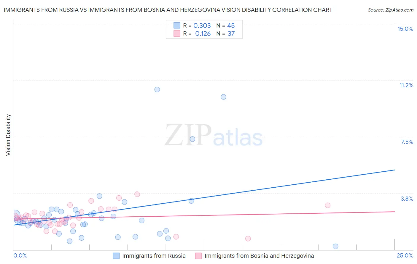 Immigrants from Russia vs Immigrants from Bosnia and Herzegovina Vision Disability