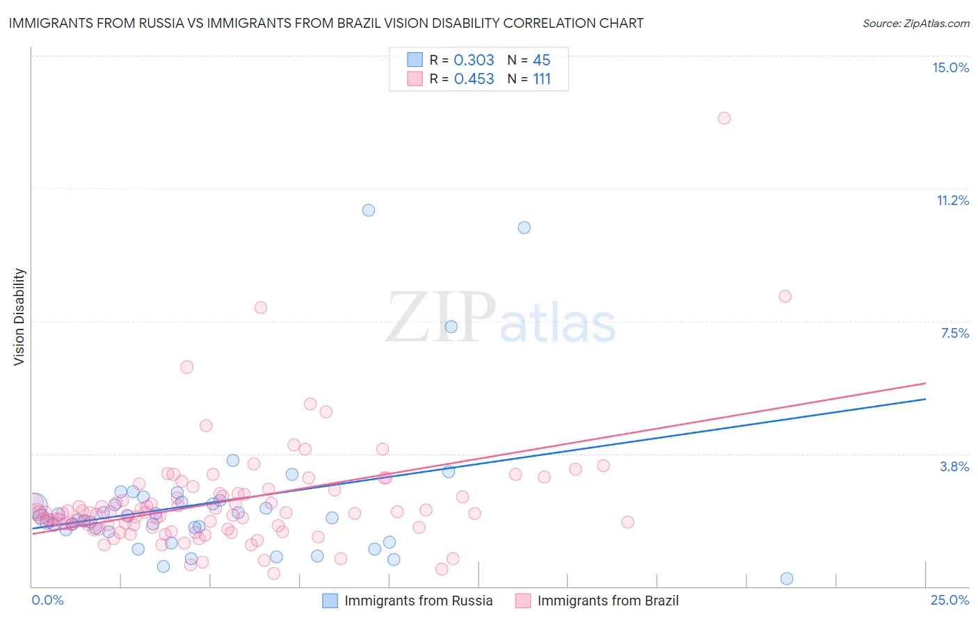Immigrants from Russia vs Immigrants from Brazil Vision Disability