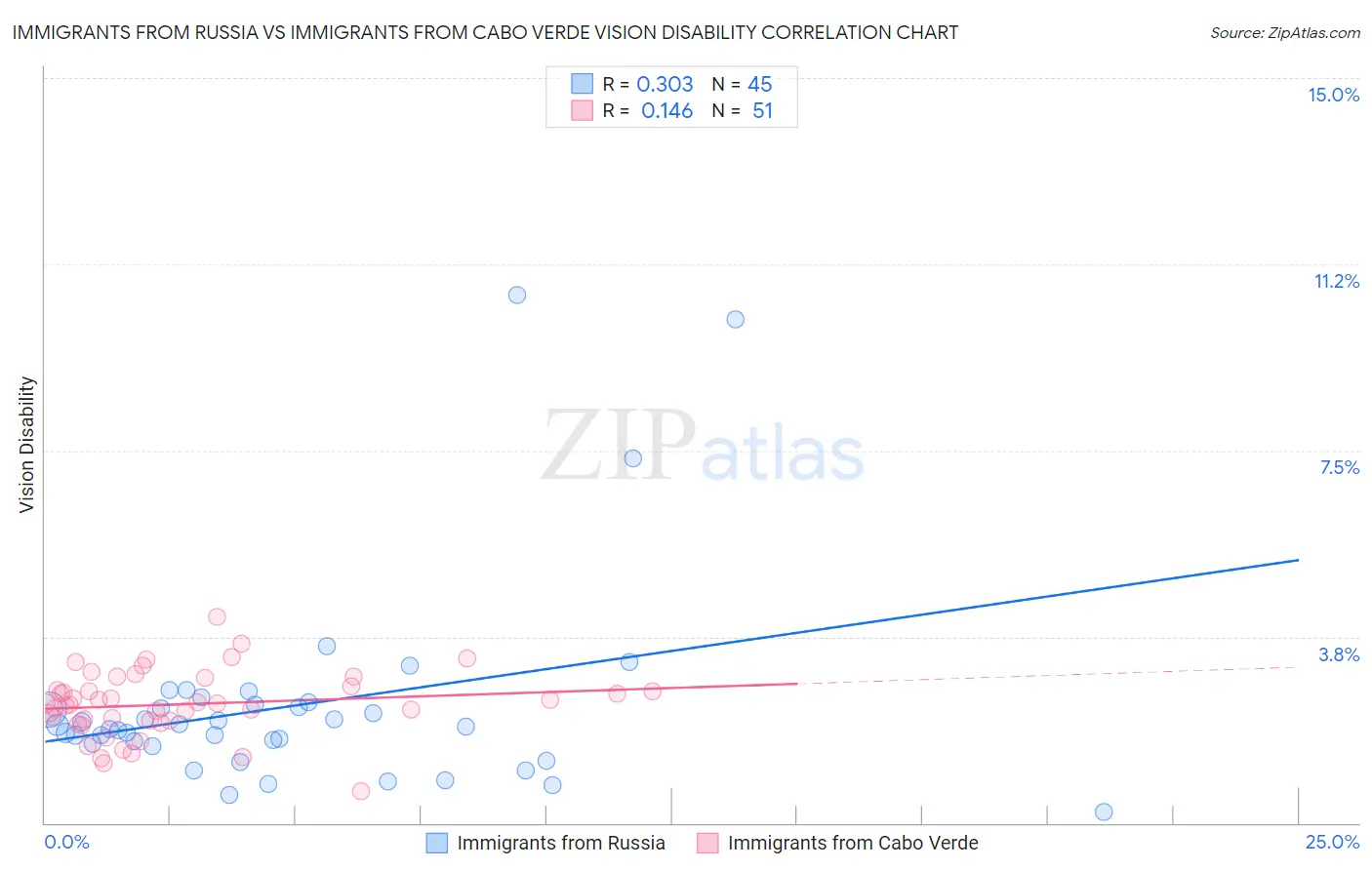 Immigrants from Russia vs Immigrants from Cabo Verde Vision Disability