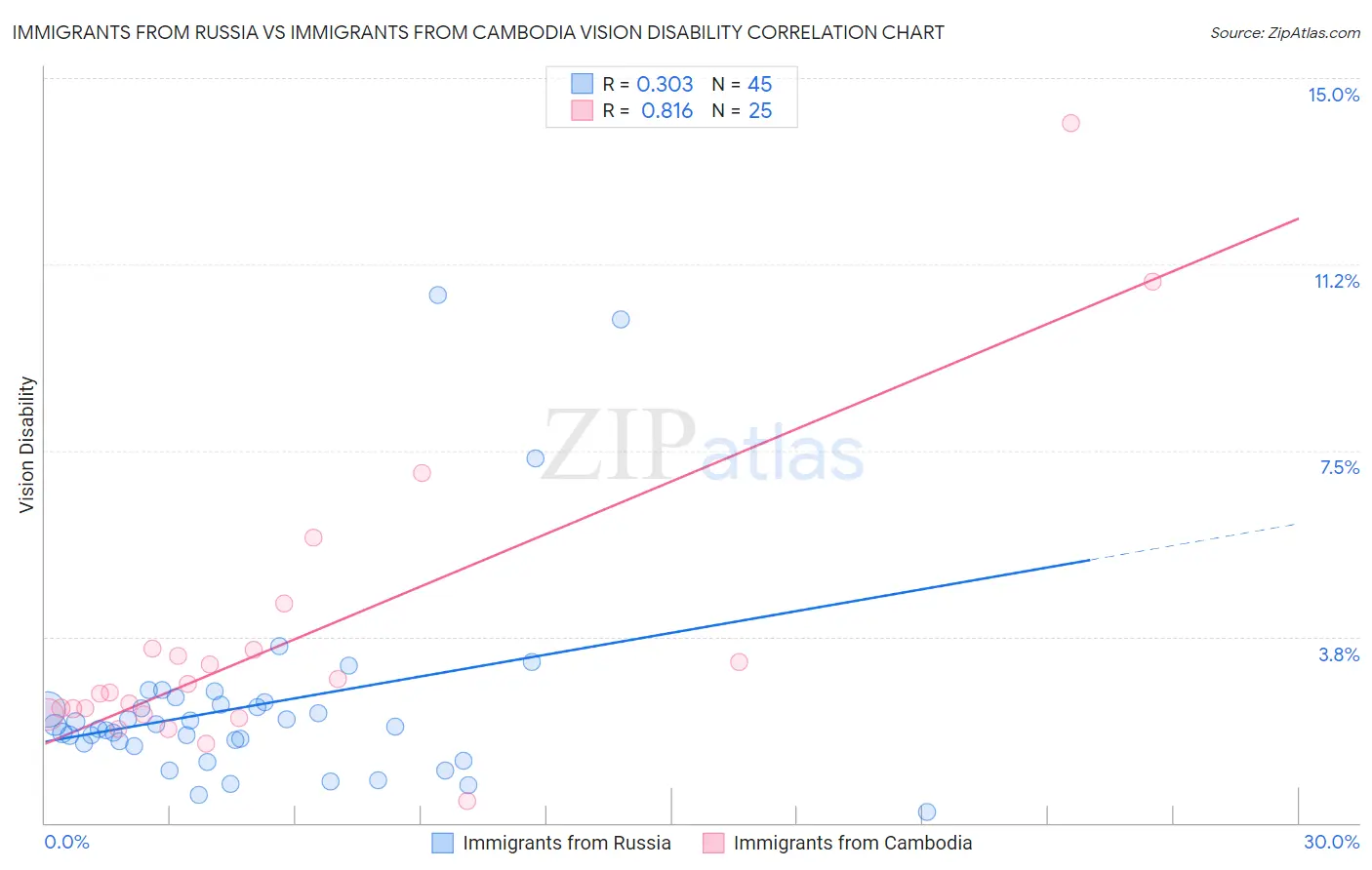 Immigrants from Russia vs Immigrants from Cambodia Vision Disability