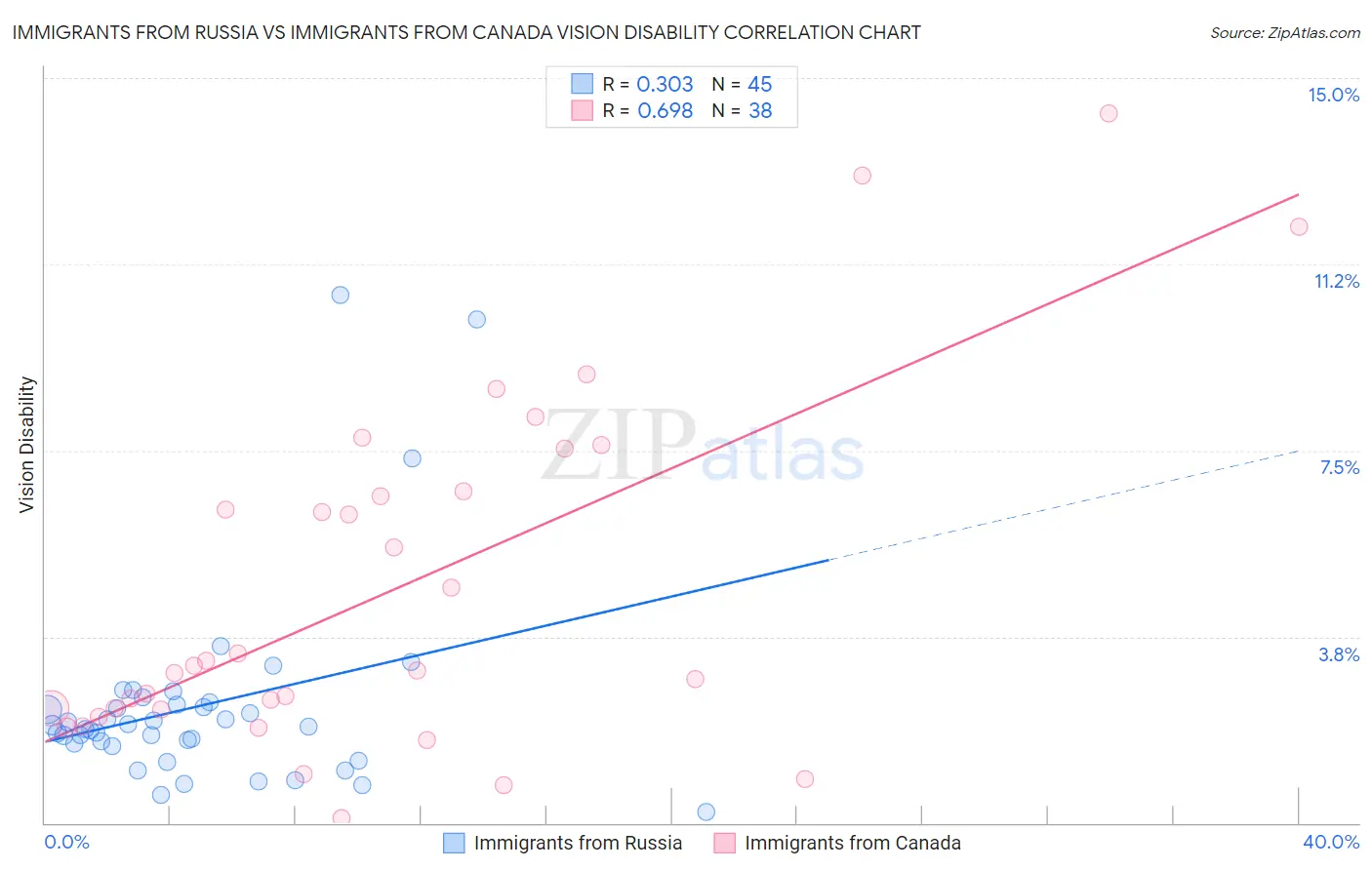 Immigrants from Russia vs Immigrants from Canada Vision Disability