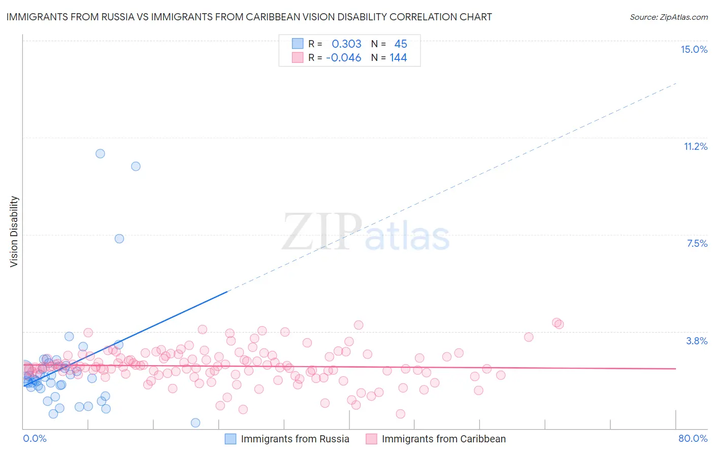 Immigrants from Russia vs Immigrants from Caribbean Vision Disability