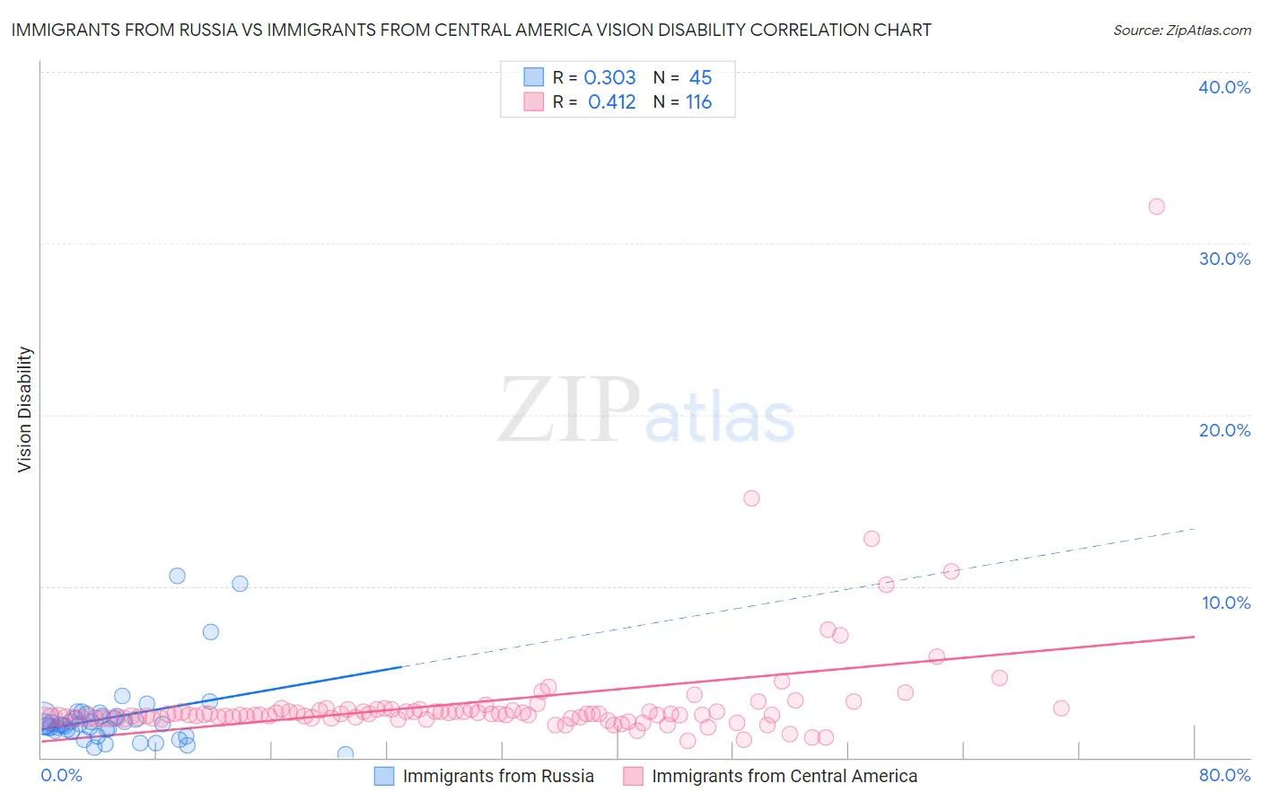 Immigrants from Russia vs Immigrants from Central America Vision Disability