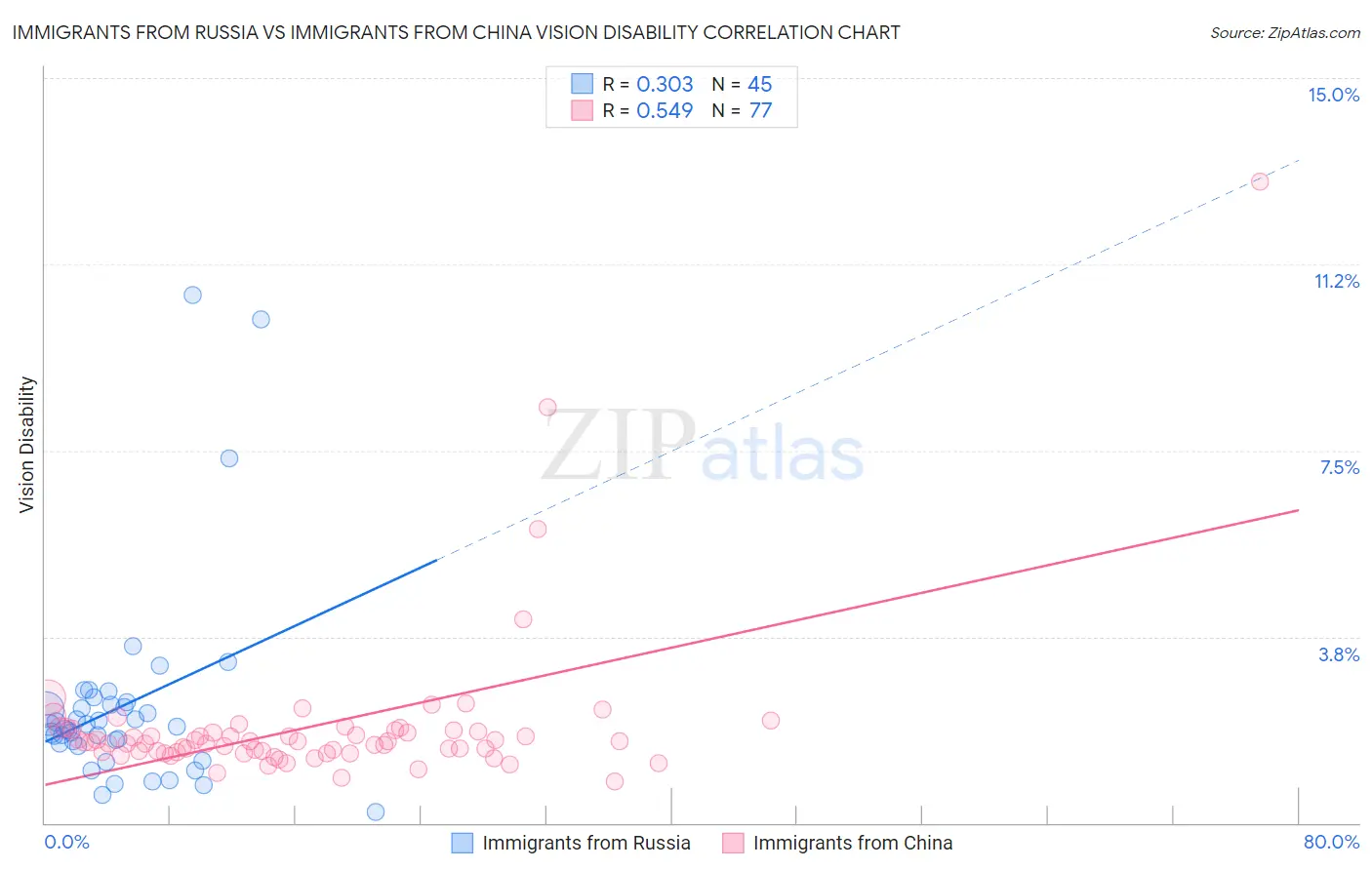 Immigrants from Russia vs Immigrants from China Vision Disability