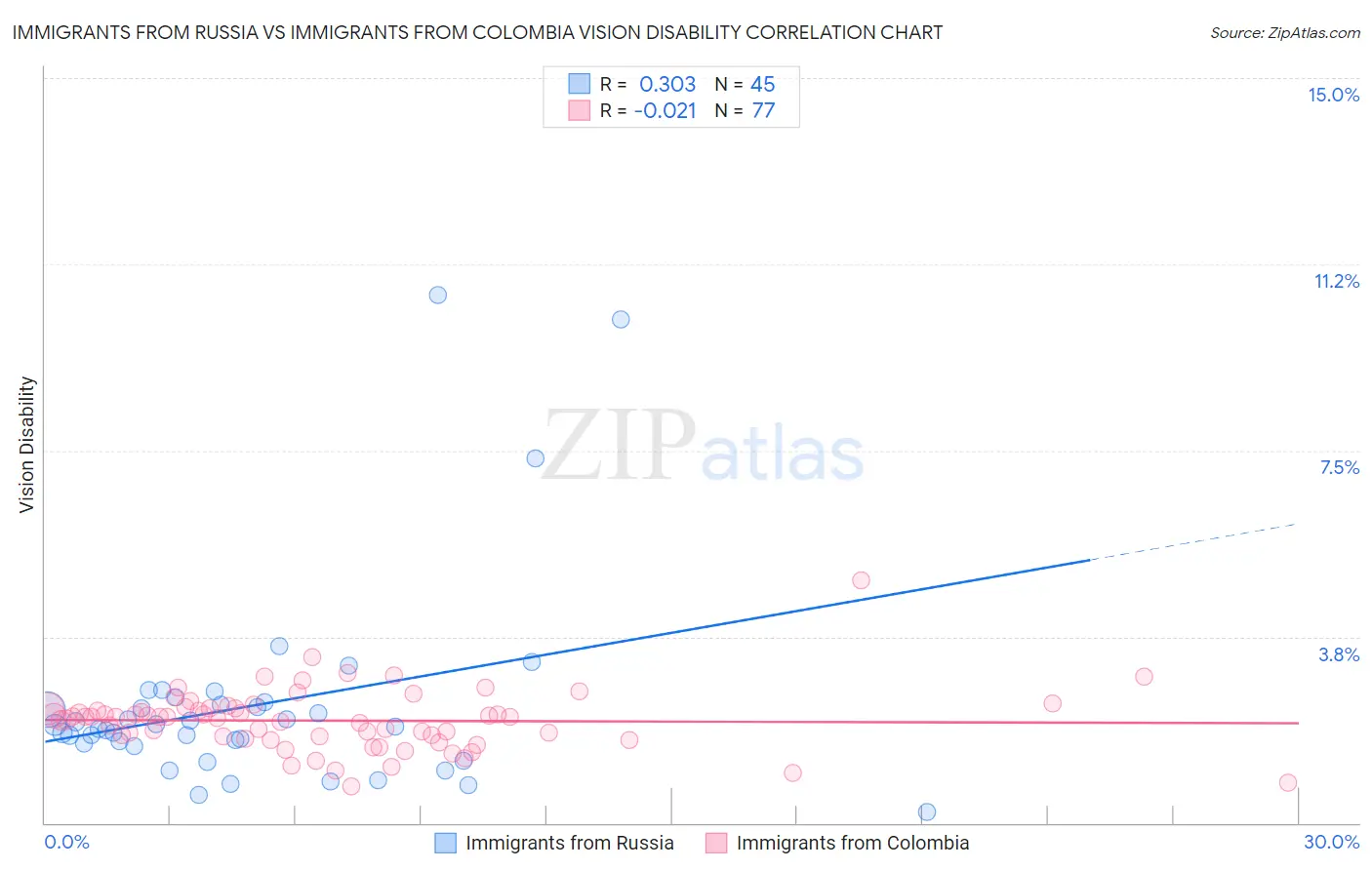 Immigrants from Russia vs Immigrants from Colombia Vision Disability