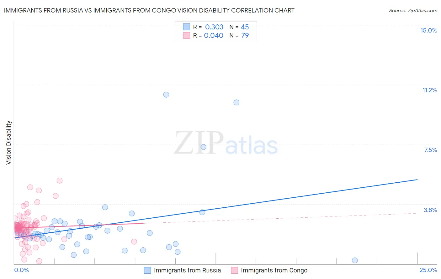 Immigrants from Russia vs Immigrants from Congo Vision Disability