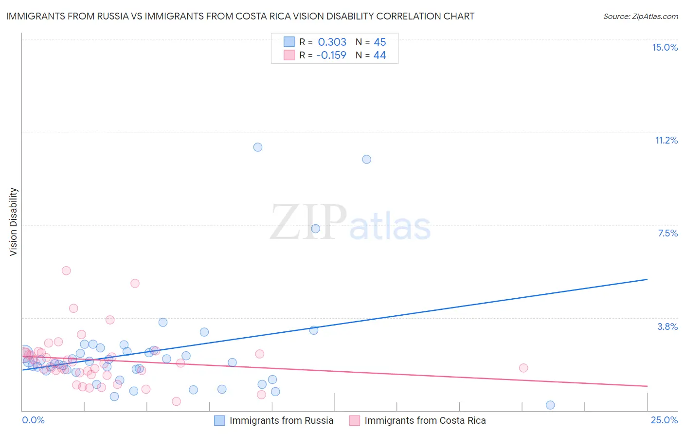 Immigrants from Russia vs Immigrants from Costa Rica Vision Disability