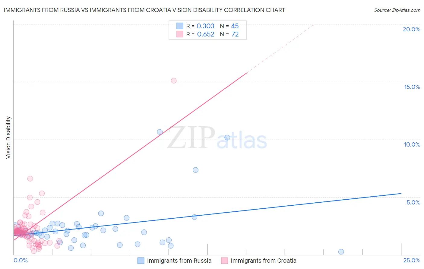Immigrants from Russia vs Immigrants from Croatia Vision Disability