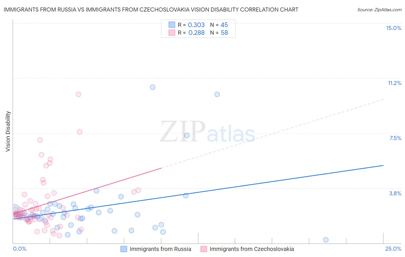 Immigrants from Russia vs Immigrants from Czechoslovakia Vision Disability