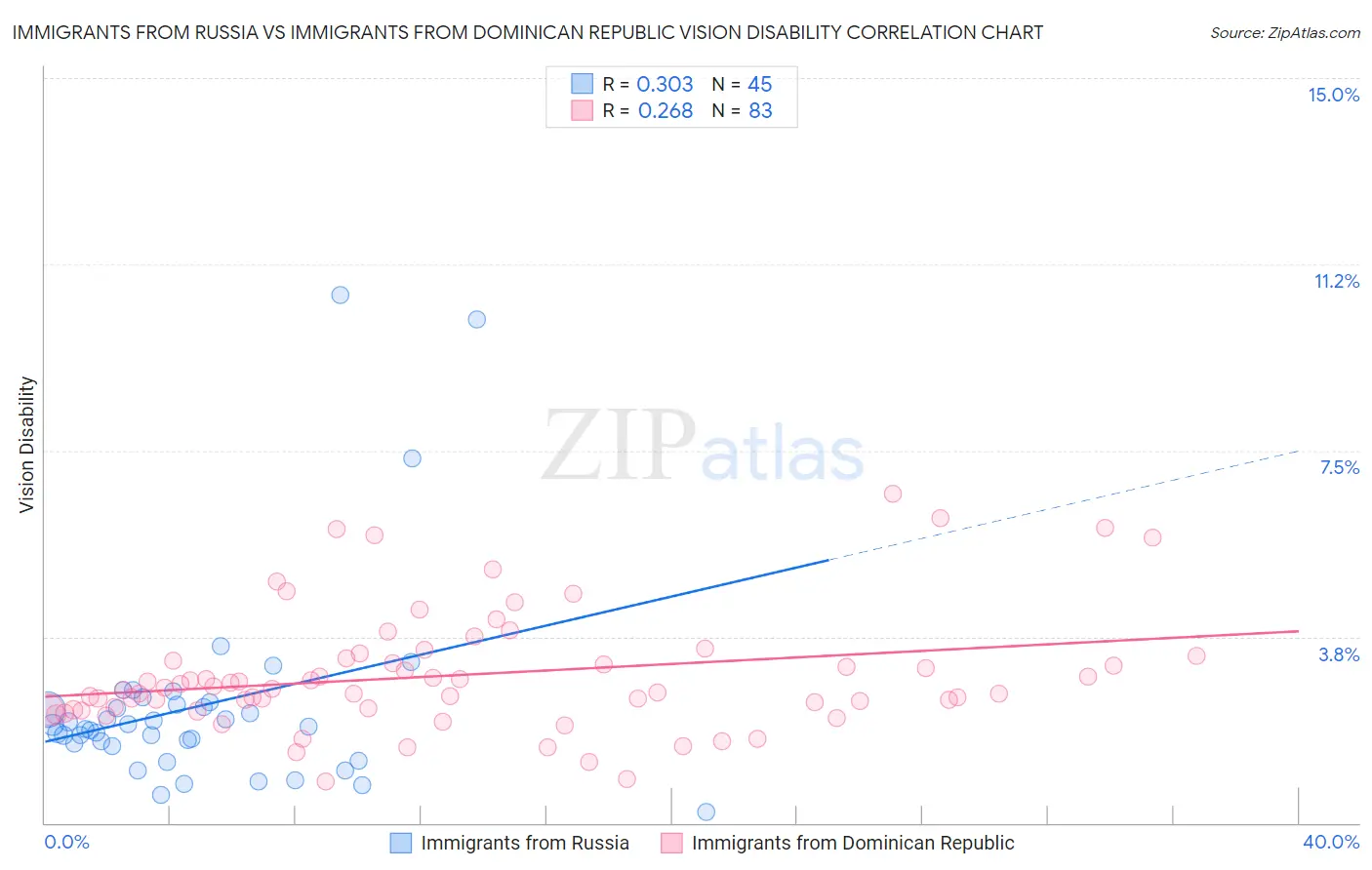 Immigrants from Russia vs Immigrants from Dominican Republic Vision Disability