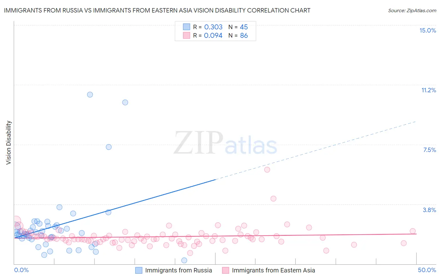 Immigrants from Russia vs Immigrants from Eastern Asia Vision Disability