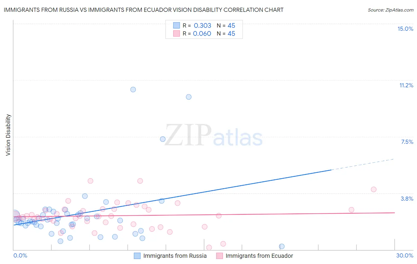 Immigrants from Russia vs Immigrants from Ecuador Vision Disability