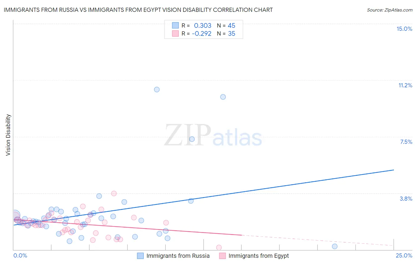Immigrants from Russia vs Immigrants from Egypt Vision Disability