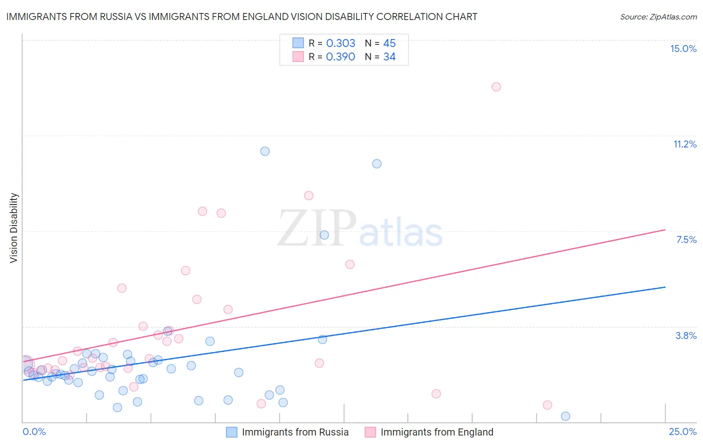 Immigrants from Russia vs Immigrants from England Vision Disability