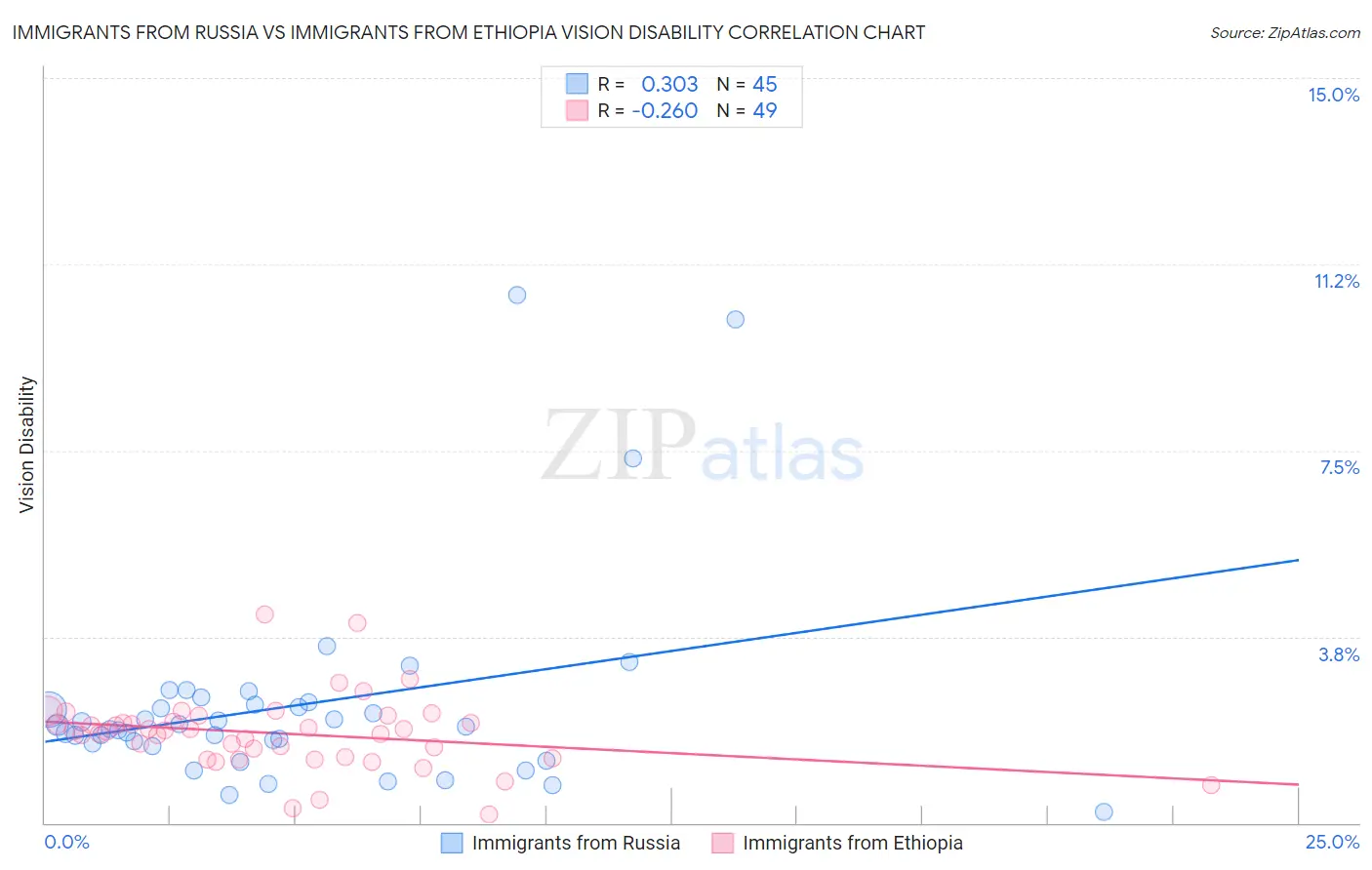 Immigrants from Russia vs Immigrants from Ethiopia Vision Disability