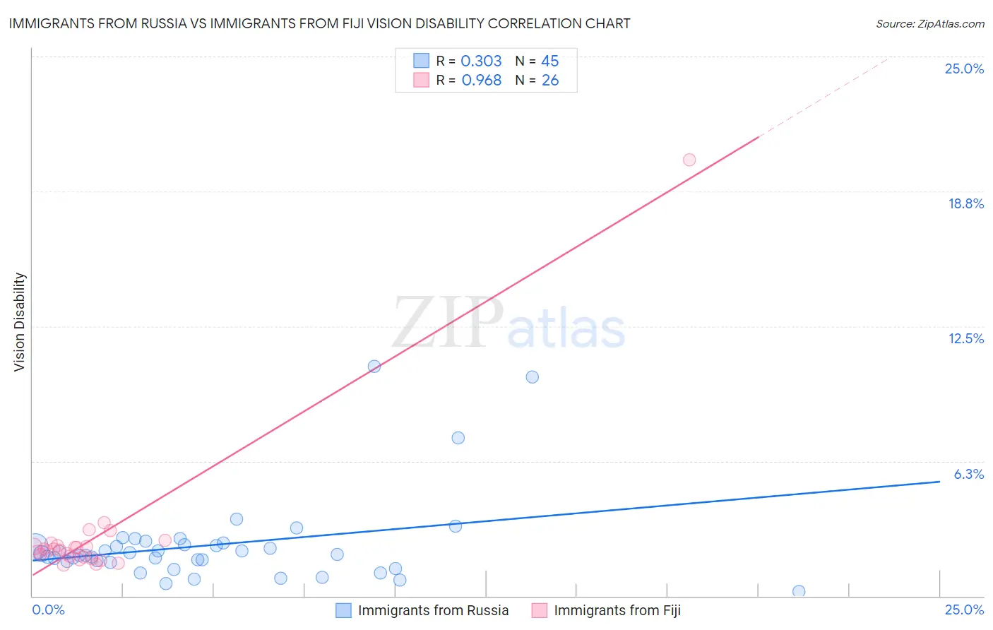 Immigrants from Russia vs Immigrants from Fiji Vision Disability