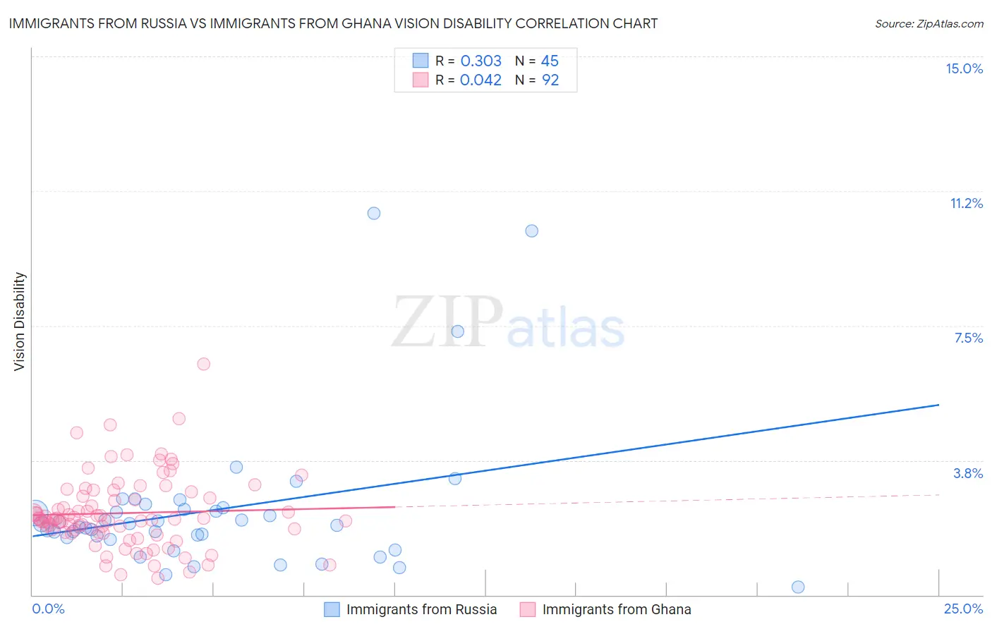 Immigrants from Russia vs Immigrants from Ghana Vision Disability