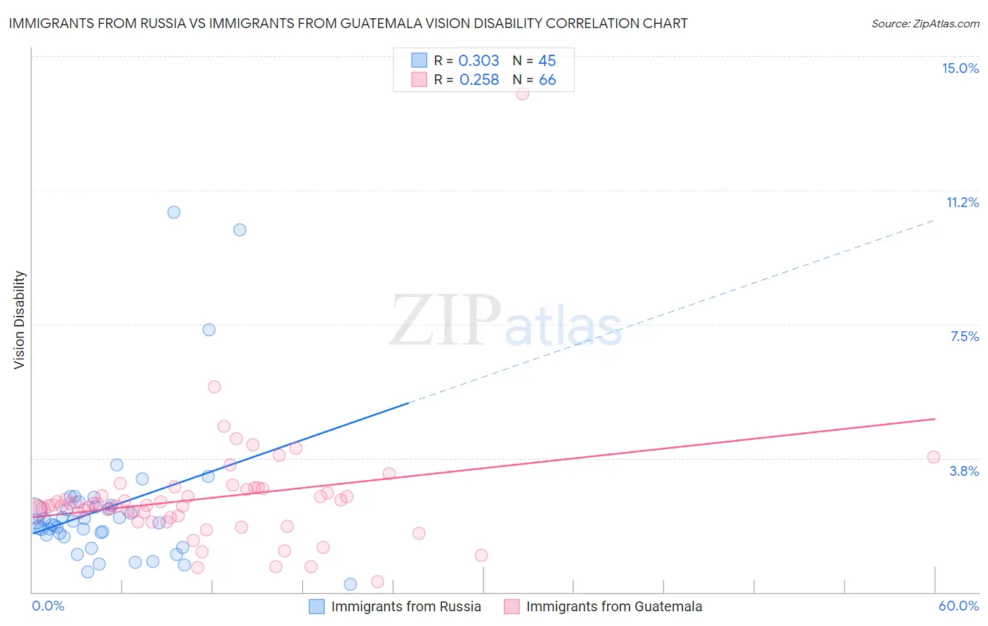 Immigrants from Russia vs Immigrants from Guatemala Vision Disability
