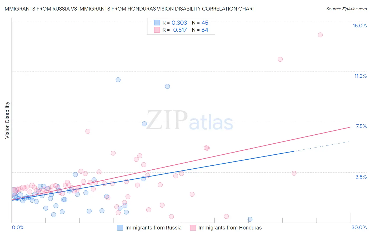 Immigrants from Russia vs Immigrants from Honduras Vision Disability