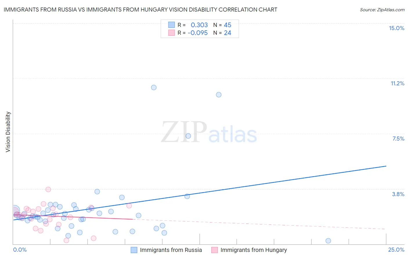 Immigrants from Russia vs Immigrants from Hungary Vision Disability